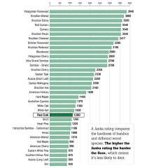 Janka An Important Measurement Of Wood You Probably Never Heard Of Wood Floors Hardwood Floors Flooring