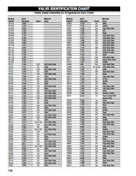 Valve Identification Chart Melling