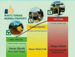 Usut punya usut ternyata ia dulu pernah membeli rumah dengan kpr dan mengoper kreditkan rumahnya tersebut kepada temannya. The Mahaka Premiere Waktu Yang Tepat Untuk Membeli Rumah Pembelian Rumah Rumah Bangunan