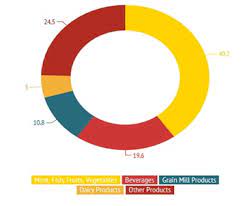 Fuad, the competetiveness of halal food industry in malaysia: Food And Beverage Industry Analysis Simcon Blog