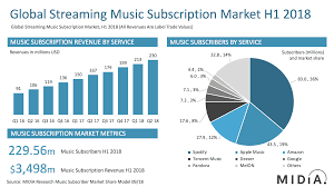Mid Year 2018 Streaming Market Shares Midia Research