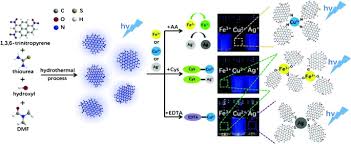 Frustrated when your metal detector emits a signal yet nothing is there? Quantum Dot Qd Based Probes For Multiplexed Determination Of Heavy Metal Ions Springerlink
