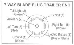 The purpose of each blade will vary between a trailer end plug and a car end plug, they will both have a blade for tail/marker, charge, right turn, brake, ground and left turn. Trailer Wiring Diagrams Johnson Trailer Co