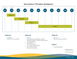 This simple form allows you to register to receive. Covid Vaccine Timeline For Nebraska State And Regional News Theindependent Com
