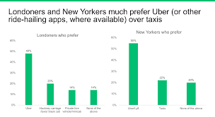 Surveymonkey Ceo Zander Lurie Data Shows Uber Could To