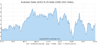 australian dollar aud to us dollar usd history foreign