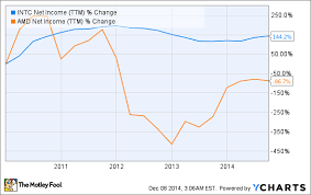 Amd Vs Intel Which Is The Better Stock For 2015 The