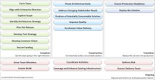 process goals disciplined agile da