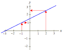 5 1 Introduction To Functions