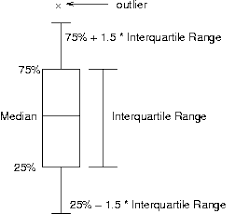 An inclusive interquartile range will have a smaller width than an exclusive interquartile range. Can A Minimum Or Maximum Be An Outlier Mathematics Stack Exchange