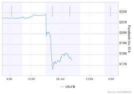 76 Described Fb After Hours Chart