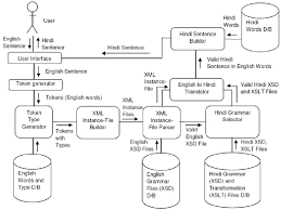 The bottom box will immediately show your requested translation which you can. Xml Based Proposed Architecture For English To Hindi Sentence Translation Download Scientific Diagram