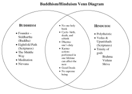 buddhism vs hinduism buddhism hinduism world religions