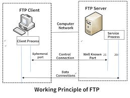 Find out how these machines locate web pages and deliver them to your computer. What Is Ftp Server And How Does It Work Raysync