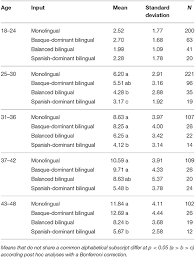 Frontiers Length Of Utterance In Morphemes Or In Words