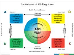 Different Thinking Styles Leadership Development Critical Thinking Brain