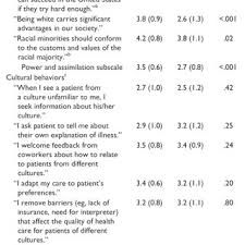 Mean (Standard Deviation) of Responses to Cultural Competency and...