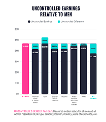 These schools offer online sports management degrees at all levels. Gender Pay Gap Statistics For 2020 Payscale