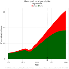 World Urbanization Prospects Population Division United