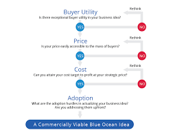 Blue Ocean Strategy Business Model Blue Ocean Tools And