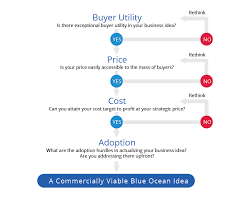 blue ocean strategy business model blue ocean tools and