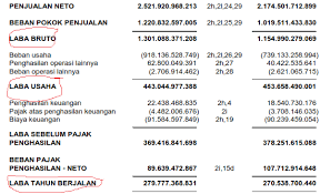 Contoh soal siklus akuntansi perusahaan dagang metode periodik. Analisis Keuangan Laba Kotor Laba Usaha Dan Laba Bersih