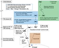 These games are surely great, nonetheless they have some issues. Hayabusa2 Ryugu Proximity Operation Planning And Landing Site Selection Sciencedirect