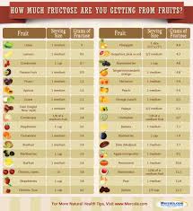 Sugar Content Of Fruit In 2019 Fruit Nutrition Fructose