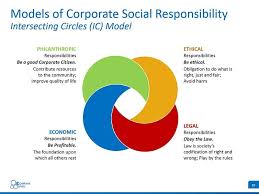 Corporate Social Responsibility Csr Editable Powerpoint Template In 2020 Corporate Social Responsibility Social Responsibility Csr