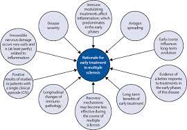 The first symptoms generally happen between the ages of 20 and 40. Evolving Concepts In The Treatment Of Relapsing Multiple Sclerosis The Lancet