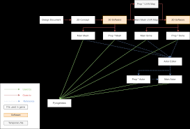 Software engineering in game design • game design is a melting pot of many different disciplines which brings together people who might otherwise never work together. Artdesigndocument Wildfire Games