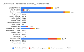 Breakdown See How Austin Metro Voted In The 2020 U S Senate And Presidential Primary Elections Community Impact Newspaper