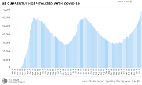 Maybe you would like to learn more about one of these? The U S Sees Record Numbers Of Daily New Covid 19 Cases And Hospitalizations In November 2020 Health Feedback