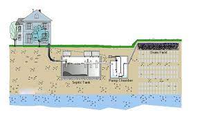 A well should be able to pump 14 l/min (3.6 us gal/min) for 120 minutes or. Septic System Cost Easy Pricing Assessment For Bc Residents