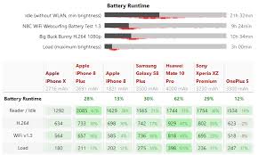 the iphone xs has a smaller battery capacity than the iphone