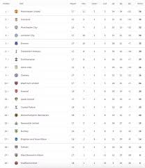 All types of predictions 1x2, score, over/under, btts and more. Premier League Table Latest Standings As Man Utd Leapfrog Liverpool To Go Top Football Sport Express Co Uk