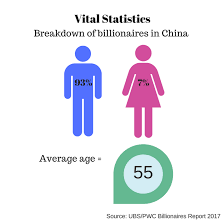 Asia Is Now Home To The Most Billionaires, With China Leading The Pack,  Report Says