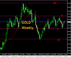 A Gold Trader Must Know Weekly Analysis And Support