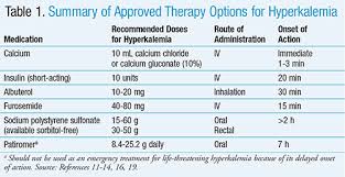 Image result for Hyperkalemia