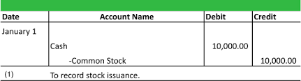 Journal Entries Examples Format How To Explanation Journal entries are recorded as soon as financial transaction occures while adjusting entries are made to rectify the previously made journal entries. my accounting course