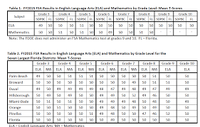 Florida Standards Assessments Extra Credit