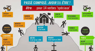 Verbes De Mouvement Teaching French French Language Lessons French Lessons