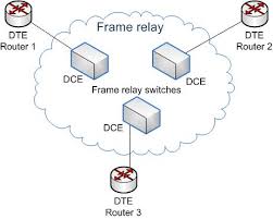 Data is transmitted by encapsulating them in multiple. Frame Relay Wikipedia