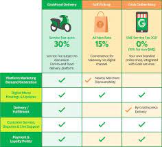 Now grabbing your food is just a few clicks or taps away.; Grabfood Merchant Reach More Customers With Online Food Delivery Grab My