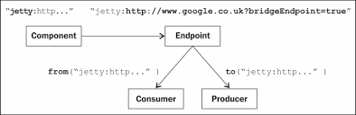 Read real network packet broker reviews from real customers.at it central station you'll find comparisons of pricing, performance, features, stability and more. Using Components Simple Instant Apache Camel Message Routing