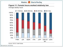 europe or america where do women work longer hours world