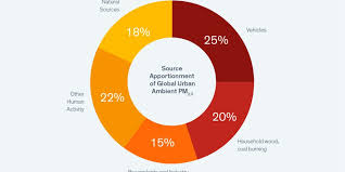 Air Pollution Reduces Global Life Expectancy By Nearly 2