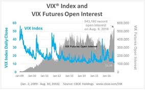 Vix Futures Record Open Interest Of 543 192 As Vix Index