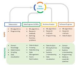 To become a data scientist, you'll need to: How To Become A Data Scientist A Data Driven Approach To Careers In Data Science Simple Talk