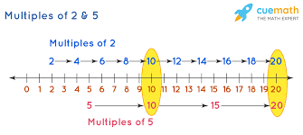 If the question is in the form of p / q then how to find hcf. Lcm Least Common Multiple How To Find Lcm Properties Formulas Examples Faqs